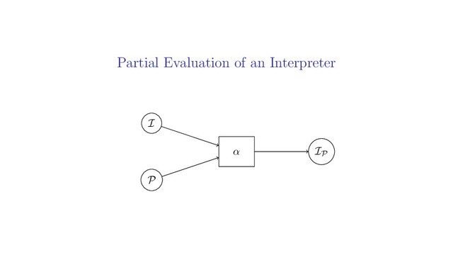 Partial Evaluation of an Interpreter
I
P
IP
α
