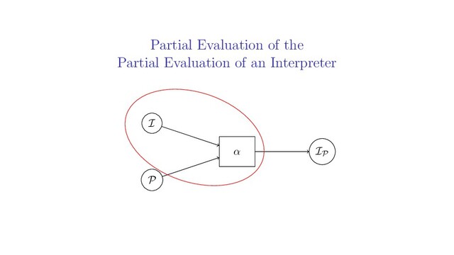 Partial Evaluation of the
Partial Evaluation of an Interpreter
I
P
IP
α
