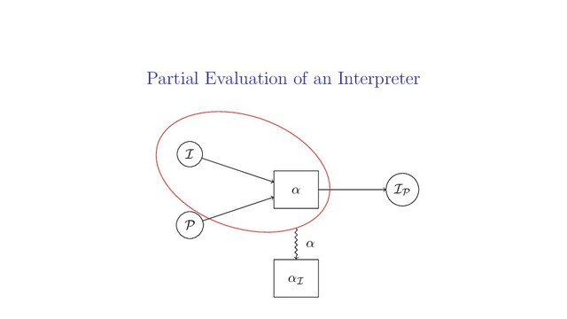 Partial Evaluation of an Interpreter
I
P
IP
α
αI
α
