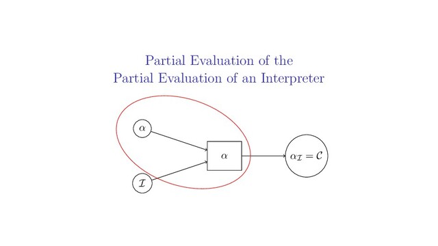 Partial Evaluation of the
Partial Evaluation of an Interpreter
α
I
αI = C
α
