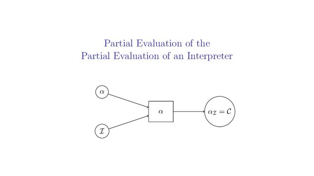 Partial Evaluation of the
Partial Evaluation of an Interpreter
α
I
αI = C
α
