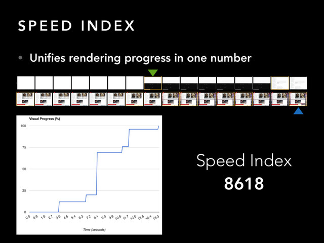 S P E E D I N D E X
• Uniﬁes rendering progress in one number
Speed Index
8618
