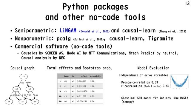 Python packages
and other no-code tools
• Semiparametric: LiNGAM (Ikeuchi et al., 2023)
and causal-learn (Zheng et al., 2023)
• Nonparametric: pcalg (Kalisch et al., 2012)
, causal-learn, Tigramite
• Commercial software (no-code tools)
– Causalas by SCREEN AS, Node AI by NTT Communications, Ntech Predict by neutral,
Causal analysis by NEC
13
2019/08/20 20(06
tLiNGAM.IPYNB - Colaboratory
JNQPSUOVNQZBTOQ
JNQPSUQBOEBTBTQE
JNQPSUMJOHBN
GSPNHSBQIWJ[JNQPSU%JHSBQI
OQTFU@QSJOUPQUJPOT QSFDJTJPOTVQQSFTT5SVF

TFFE
FQTF
σʔλΛ࡞੒
EFGNBLF@HSBQI EBH

E%JHSBQI FOHJOFEPU

JGDPFGJOEBH
GPSGSPN@UPDPFGJO[JQ EBH<GSPN>EBH<UP>EBH<DPFG>

EFEHF GY\GSPN@^GY\UP^MBCFMG\DPFGG^

FMTF
GPSGSPN@UPJO[JQ EBH<GSPN>EBH<UP>

EFEHF GY\GSPN@^GY\UP^MBCFM

SFUVSOE
x3
x0
3.00
x2
6.00
x5
4.00
x4
8.00
x1
3.00 1.00
2.00
EBH\
GSPN<>
UP<>
DPFG<>
^
NBLF@HSBQI EBH

Total effects and Bootstrap prob.
Causal graph Model Evaluation
Independence of error variables
Classical SEM model fit indices like RMSEA
(semopy)
Peason-correlation 0.03
F-correlation (Bach & Jordan) 0.86
