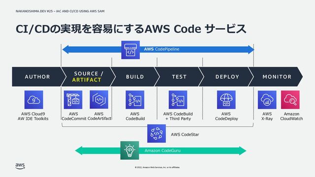 NAKANOSHIMA.DEV #25 – IAC AND CI/CD USING AWS SAM
© 2022, Amazon Web Services, Inc. or its affiliates.
AWS CodePipeline
CI/CDの実現を容易にするAWS Code サービス
MONITOR
DEPLOY
TEST
BUILD
SOURCE /
ARTIFACT
AUTHOR
AWS CodeBuild
+ Third Party
AWS
CodeCommit
AWS
CodeBuild
AWS
CodeDeploy
AWS
X-Ray
AWS Cloud9
AW IDE Toolkits
Amazon
CloudWatch
AWS
CodeArtifact
Amazon CodeGuru
AWS CodeStar
