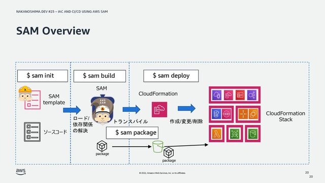 NAKANOSHIMA.DEV #25 – IAC AND CI/CD USING AWS SAM
© 2022, Amazon Web Services, Inc. or its affiliates.
SAM Overview
20
20
SAM
template
CloudFormation
ロード/
依存関係
の解決
作成/変更/削除
トランスパイル
SAM
CloudFormation
Stack
$ sam init $ sam build $ sam deploy
package
package
ソースコード $ sam package
