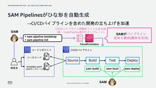 NAKANOSHIMA.DEV #25 – IAC AND CI/CD USING AWS SAM
© 2022, Amazon Web Services, Inc. or its affiliates.
CI/CDパイプライン
SAM Pipelinesがひな形を自動生成
ソースコード
開発者
コードリポジトリ
CI/CDパイプライン用雛形ファイルを生成
(例：CodePipeline用CFnテンプレート)
template.yaml
(SAMテンプレート)
> sam pipeline bootstrap
> sam pipeline init
SAMがパイプライン
自体も構成(雛形を生成)
CloudFormation
Build
Source
sam build
Deploy
Test
sam deploy
SAM
sam local
→CI/CDパイプラインを含めた開発の立ち上げを加速
SAM
