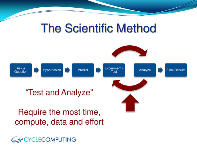 Ask a
Question
Hypothesize Predict
Experiment /
Test
Analyze Final Results
The Scientific Method
“Test and Analyze”
Require the most time,
compute, data and effort
