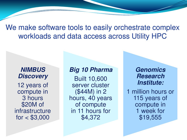 We make software tools to easily orchestrate complex
workloads and data access across Utility HPC
NIMBUS
Discovery
12 years of
compute in
3 hours
$20M of
infrastructure
for < $3,000
Big 10 Pharma
Built 10,600
server cluster
($44M) in 2
hours, 40 years
of compute
in 11 hours for
$4,372
Genomics
Research
Institute:
1 million hours or
115 years of
compute in
1 week for
$19,555
