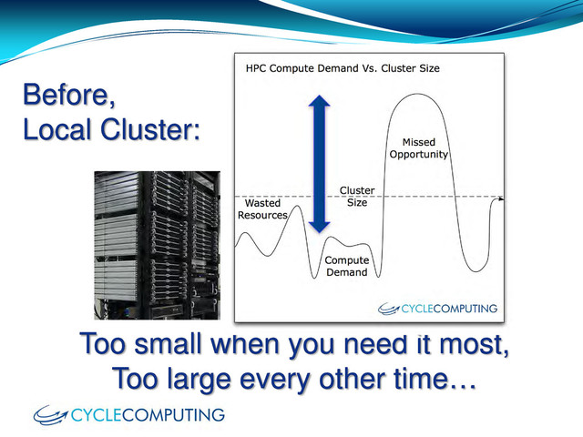 Too small when you need it most,
Too large every other time…
Before,
Local Cluster:
