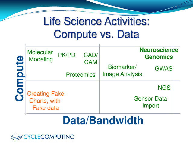 Life Science Activities:
Compute vs. Data
Compute
Data/Bandwidth
NGS
Molecular
Modeling
PK/PD CAD/
CAM
GWAS
Neuroscience
Genomics
Proteomics
Biomarker/
Image Analysis
Sensor Data
Import
Creating Fake
Charts, with
Fake data
