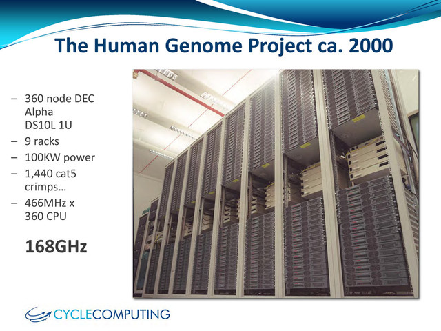 – 360 node DEC
Alpha
DS10L 1U
– 9 racks
– 100KW power
– 1,440 cat5
crimps…
– 466MHz x
360 CPU
168GHz
The Human Genome Project ca. 2000
