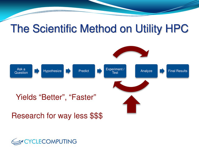 Ask a
Question
Hypothesize Predict
Experiment /
Test
Analyze Final Results
The Scientific Method on Utility HPC
Yields “Better”, “Faster”
Research for way less $$$
