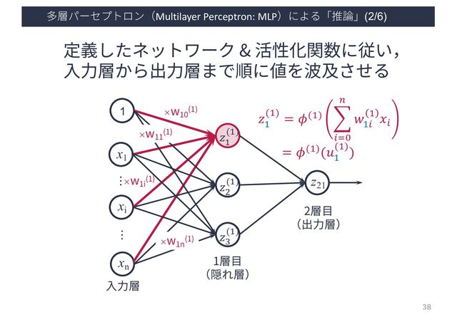 多層パーセプトロン（Multilayer Perceptron: MLP）による「推論」(2/6)
38
x1
xi
1
…
xn
…
z21
1層⽬
（隠れ層）
2層⽬
（出⼒層）
⼊⼒層
×w10
(1)
×w11
(1)
×w1n
(1)
×w1i
(1)
定義したネットワーク & 活性化関数に従い，
⼊⼒層から出⼒層まで順に値を波及させる
𝑧!
(!)
𝑧$
(!)
𝑧%
(!)
𝑧!
(!)
= 𝜙(!) ,
$%&
'
𝑤!$
! 𝑥$
= 𝜙(!)(𝑢!
(!)
)
