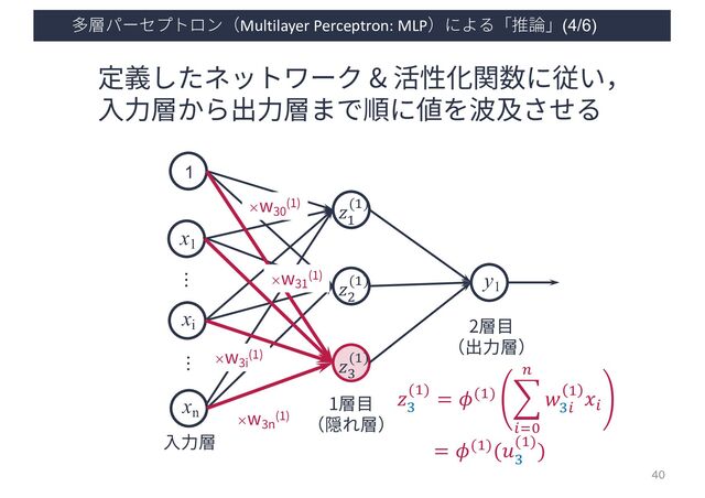 多層パーセプトロン（Multilayer Perceptron: MLP）による「推論」(4/6)
40
x1
xi
1
…
xn
…
1層⽬
（隠れ層）
2層⽬
（出⼒層）
⼊⼒層
×w30
(1)
×w31
(1)
×w3n
(1)
×w3i
(1)
定義したネットワーク & 活性化関数に従い，
⼊⼒層から出⼒層まで順に値を波及させる
y1
𝑧!
(!)
𝑧$
(!)
𝑧%
(!)
𝑧)
(!)
= 𝜙(!) ,
$%&
'
𝑤
)$
! 𝑥$
= 𝜙(!)(𝑢
)
(!))
