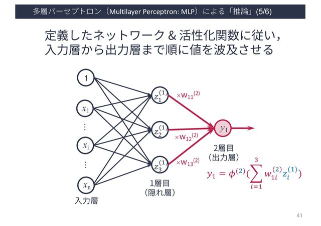 多層パーセプトロン（Multilayer Perceptron: MLP）による「推論」(5/6)
41
x1
xi
1
…
xn
…
1層⽬
（隠れ層）
2層⽬
（出⼒層）
⼊⼒層
×w11
(2)
×w12
(2)
×w13
(2)
𝑦!
= 𝜙(()(,
$%!
)
𝑤
!$
(()𝑧
$
(!))
定義したネットワーク & 活性化関数に従い，
⼊⼒層から出⼒層まで順に値を波及させる
y1
𝑧!
(!)
𝑧$
(!)
𝑧%
(!)
