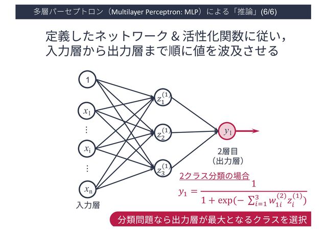 多層パーセプトロン（Multilayer Perceptron: MLP）による「推論」(6/6)
42
定義したネットワーク & 活性化関数に従い，
⼊⼒層から出⼒層まで順に値を波及させる
x1
xi
1
…
xn
…
y1
2層⽬
（出⼒層）
⼊⼒層
𝑦!
=
1
1 + exp(− ∑
$%!
) 𝑤
!$
(()
𝑧
$
(!)
)
分類問題なら出⼒層が最⼤となるクラスを選択
2クラス分類の場合
𝑧!
(!)
𝑧$
(!)
𝑧%
(!)
