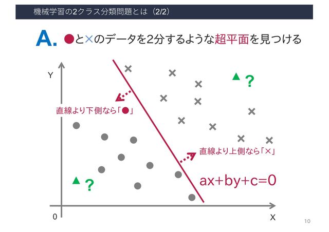 機械学習の2クラス分類問題とは（2/2）
●と×のデータを2分するような超平面を見つける
A.
X
0
Y
?
▲
?
▲
ax+by+c=0
直線より下側なら「●」
直線より上側なら「×」
10

