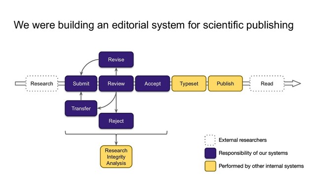 We were building an editorial system for scientific publishing
Submit Review Accept Typeset Publish Read
Research
Transfer
Reject
Revise
Research
Integrity
Analysis
