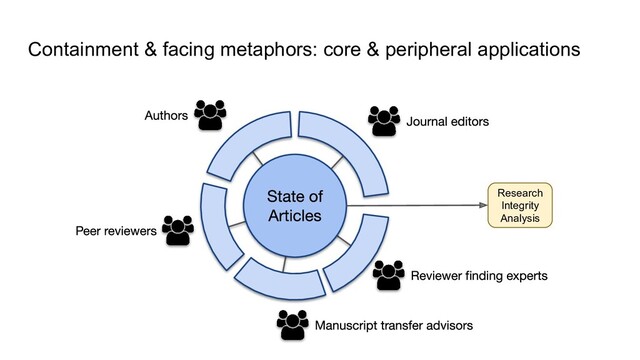Containment & facing metaphors: core & peripheral applications
Research
Integrity
Analysis
