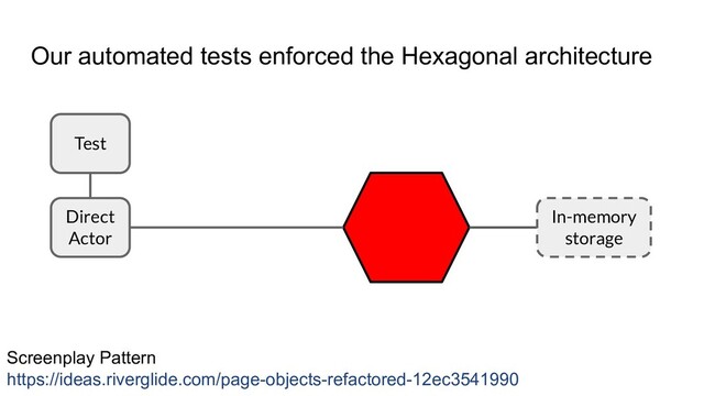 Our automated tests enforced the Hexagonal architecture
Direct
Actor
In-memory
storage
Test
Screenplay Pattern
https://ideas.riverglide.com/page-objects-refactored-12ec3541990

