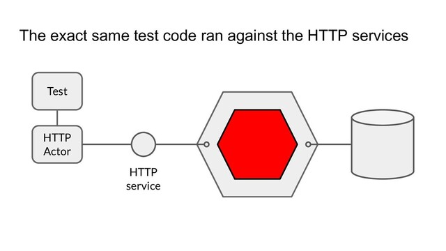 The exact same test code ran against the HTTP services
HTTP
service
HTTP
Actor
Test
