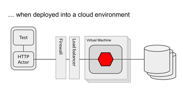 … when deployed into a cloud environment
Virtual Machine
Virtual Machine
Virtual Machine
HTTP
Actor
Test
Load balancer
Firewall
