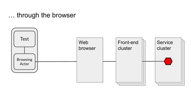 … through the browser
Service
cluster
Service
cluster
Front-end
cluster
Front-end
cluster
Service
cluster
Browsing
Actor
Test
Front-end
cluster
Web
browser
