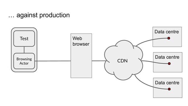 … against production
Data centre
Data centre
Data centre
Browsing
Actor
Test Web
browser
CDN
