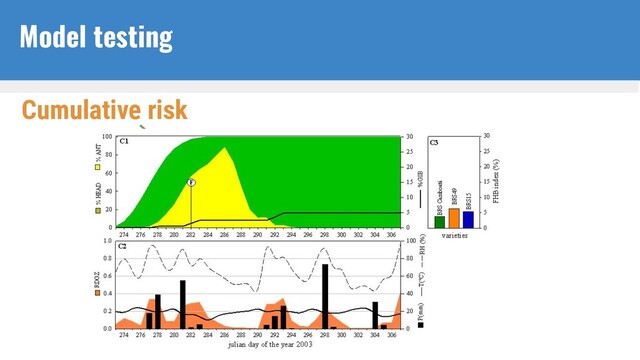 Cumulative risk
Model testing
