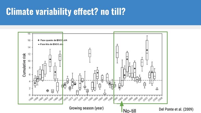 No-till
Cumulative risk
Growing season (year) Del Ponte et al. (2009)
Climate variability effect? no till?
