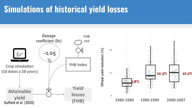 Crop simulation
(10 dates x 28 years)
FHB index
FHB
risk
Attainable
yield
Yield
losses
(FHB)
Damage
coeﬃcient (Dc)
-1.05
%
1980-1989 1990-1999 2000-2007
10.3% 10.2%
5.8%
Simulations of historical yield losses
Duffeck et al. (2020)
