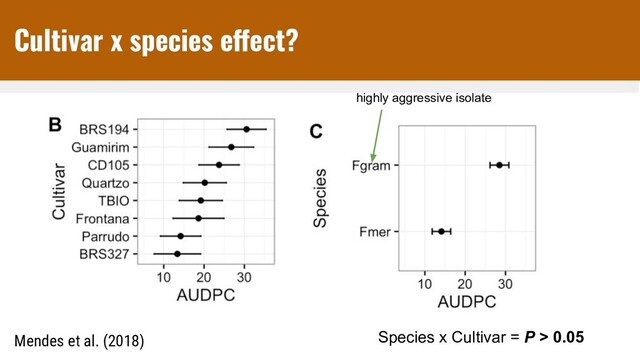Species x Cultivar = P > 0.05
highly aggressive isolate
Mendes et al. (2018)
Cultivar x species effect?

