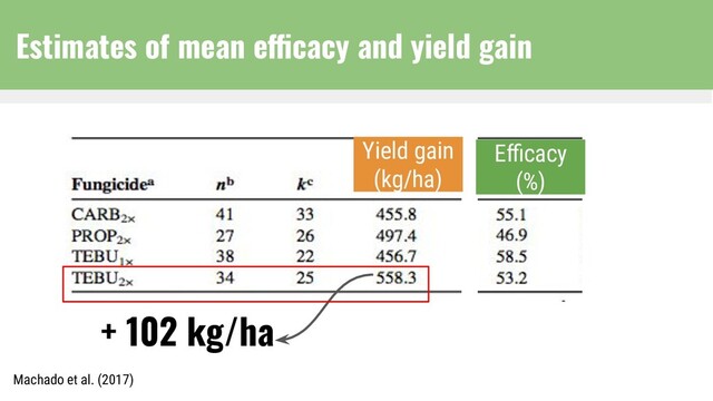 + 102 kg/ha
Eﬃcacy
(%)
Yield gain
(kg/ha)
Machado et al. (2017)
Estimates of mean efficacy and yield gain
