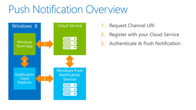 1. Request Channel URI
2. Register with your Cloud Service
3. Authenticate & Push Notification
