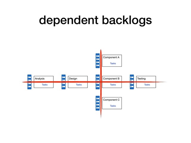 dependent backlogs
Component A
Tasks
Component B
Tasks
Component C
Tasks
Analysis
Tasks
Design
Tasks
Testing
Tasks
