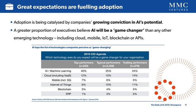 • Adoption is being catalysed by companies’ growing conviction in AI’s potential.
• A greater proportion of executives believe AI will be a ‘game changer’ than any other
emerging technology – including cloud, mobile, IoT, blockchain or APIs.
11
Great expectations are fuelling adoption
The State of AI 2019: Divergence
2019 CIO Agenda 
Which technology area do you expect will be a game-changer for your organisation.
Top performers 
(n=230)
Typical performers 
(n=2,329)
Trailing performers 
(n=276)
AI / Machine Learning 40% 25% 24%
Cloud (including XaaS) 12% 10% 14%
Mobile (incl. 5G) 7% 6% 5%
Internet of Things 6% 10% 11%
Blockchain 5% 4% 5%
ERP 1% 3% 3%
AI tops the list of technologies companies perceive as ‘game-changing’
Source: Gartner, 2019 CIO Survey: CIOs Have Awoken to the Importance of AI, ﬁgure 1, 3 January 2019.
