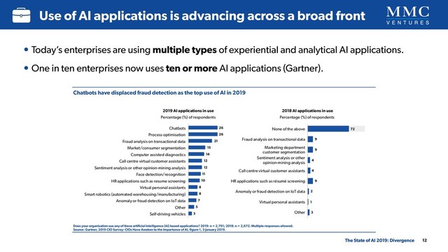 12
Use of AI applications is advancing across a broad front
The State of AI 2019: Divergence
• Today’s enterprises are using multiple types of experiential and analytical AI applications.
• One in ten enterprises now uses ten or more AI applications (Gartner).
The State of AI 2019: Divergence
Chatbots have displaced fraud detection as the top use of AI in 2019
Does your organisation use any of these artiﬁcial intelligence (AI) based applications? 2019: n = 2,791; 2018: n = 2,672. Multiple responses allowed.
Source: Gartner, 2019 CIO Survey: CIOs Have Awoken to the Importance of AI, ﬁgure 1, 3 January 2019.
