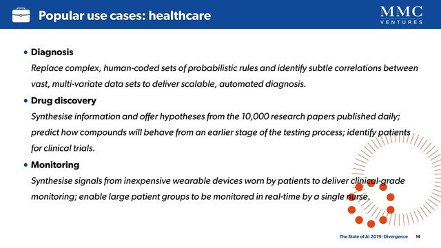 14
Popular use cases: healthcare
The State of AI 2019: Divergence
• Diagnosis 
Replace complex, human-coded sets of probabilistic rules and identify subtle correlations between
vast, multi-variate data sets to deliver scalable, automated diagnosis.
• Drug discovery 
Synthesise information and oﬀer hypotheses from the 10,000 research papers published daily;
predict how compounds will behave from an earlier stage of the testing process; identify patients
for clinical trials.
• Monitoring 
Synthesise signals from inexpensive wearable devices worn by patients to deliver clinical-grade
monitoring; enable large patient groups to be monitored in real-time by a single nurse.
