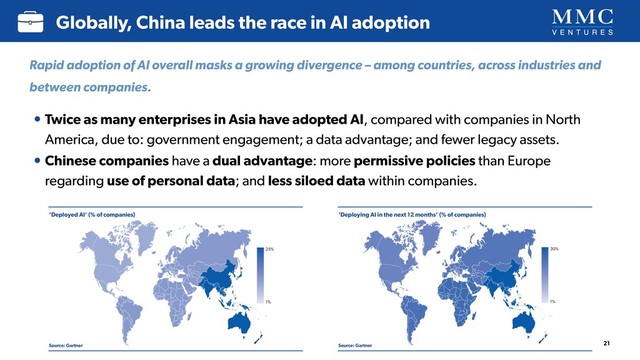 ‘Deployed AI’ (% of companies)
Source: Gartner
‘Deploying AI in the next 12 months’ (% of companies)
Source: Gartner
21
Globally, China leads the race in AI adoption
• Twice as many enterprises in Asia have adopted AI, compared with companies in North
America, due to: government engagement; a data advantage; and fewer legacy assets.
• Chinese companies have a dual advantage: more permissive policies than Europe
regarding use of personal data; and less siloed data within companies.
Deployed AI
25%
1%
Deploying AI in the next 12 months
30%
1%
Rapid adoption of AI overall masks a growing divergence – among countries, across industries and
between companies.
