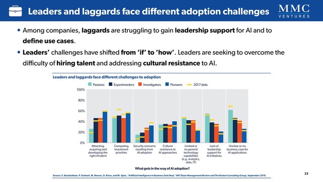 Leaders and laggards face diﬀerent adoption challenges
23
Leaders and laggards face diﬀerent challenges to adoption
Source: S. Ransbotham, P. Gerbert, M. Reeves, D. Kiron, and M. Spira, “Artiﬁcial Intelligence in Business Gets Real,” MIT Sloan Management Review and The Boston Consulting Group, September 2018.
• Among companies, laggards are struggling to gain leadership support for AI and to 
deﬁne use cases.
• Leaders’ challenges have shifted from ‘if’ to ‘how’. Leaders are seeking to overcome the
diﬃculty of hiring talent and addressing cultural resistance to AI.
20%
40%
60%
80%
100%
0%
Attracting,
acquiring and
developing the
right AI talent
Competing
investment
priorities
Security concerns
resulting from
AI adoption
Cultural
resistance to
AI approaches
Limited or
no general
technology
capabilities
(e.g. analytics,
data, IT)
Lack of
leadership
support for
AI initiatives
Unclear or no
business case for
AI applications
Passives Experimenters Investigators 2017 data
What gets in the way of AI adoption?
Pioneers
Leaders and laggards face diﬀerent challenges to adoption
