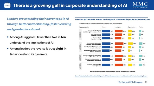 The State of AI 2019: Divergence
There is a growing gulf in corporate understanding of AI
24
• Among AI laggards, fewer than two in ten
understand the implications of AI.
• Among leaders the reverse is true; eight in
ten understand its dynamics.
There is a gulf between leaders’ and laggards’ understanding of the implications of AI
Source: “Reshaping Business With Artiﬁcial Intelligence”, MITSloan Management Review in collaboration with The Boston Consulting Group
Leaders are extending their advantage in AI
through better understanding, faster learning
and greater investment.
