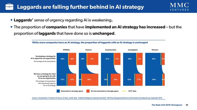 The State of AI 2019: Divergence
Laggards are falling further behind in AI strategy
26
While more companies have an AI strategy, the proportion of laggards with an AI strategy is unchanged
Source: S. Ransbotham, P. Gerbert, M. Reeves, D. Kiron, and M. Spira, “Artiﬁcial Intelligence in Business Gets Real,” MIT Sloan Management Review and The Boston Consulting Group, September 2018.
• Laggards’ sense of urgency regarding AI is weakening.
• The proportion of companies that have implemented an AI strategy has increased – but the
proportion of laggards that have done so is unchanged.
How are organisations planning for AI?
Developing a strategy for
AI is urgent for our organisation
Percentage of all respondents
We have a strategy for what
we are going to do with
AI on our organisation
Percentage of respondents
who expressed urgency
for an AI strategy
Somewhat or strongly agree Do not somewhat or strongly agree 2017 data
60% 39% 61% 67% 33% 69% 31% 85% 15%
40%
57% 14% 86% 50% 50% 63% 37% 90% 10%
43%
Investigators Pioneers
Experimenters
Passives
OVERALL
