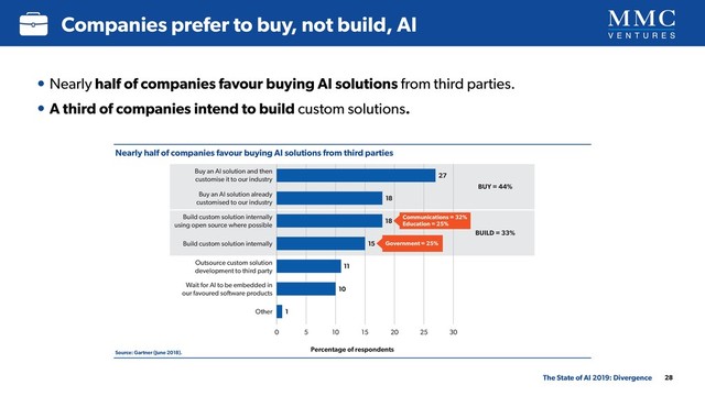 The State of AI 2019: Divergence
Companies prefer to buy, not build, AI
28
Nearly half of companies favour buying AI solutions from third parties
Source: Gartner (June 2018).
• Nearly half of companies favour buying AI solutions from third parties.
• A third of companies intend to build custom solutions.
Buy an AI solution and then
customise it to our industry
Buy an AI solution already
customised to our industry
Build custom solution internally
using open source where possible
Outsource custom solution
development to third party
Wait for AI to be embedded in
our favoured software products
Build custom solution internally
Other
0 5 10 20
15 25 30
Sourcing strategies for AI initiaves
Percentage of respondents
18
27
BUY = 44%
BUILD = 33%
1
10
11
18
15
Communications = 32%
Education = 25%
Government = 25%
