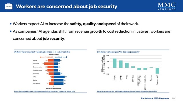 Workers’ views vary widely regarding the impact of AI on their activities
Source: Survey Analysis: How AI Will Impact Industries From the Workers’ Perspective, Gartner 2018
On balance, workers expect AI to decrease job security
Source:Survey Analysis: How AI Will Impact Industries From the Workers’ Perspective, Gartner 2018
29
Workers are concerned about job security
The State of AI 2019: Divergence
• Workers expect AI to increase the safety, quality and speed of their work.
• As companies’ AI agendas shift from revenue growth to cost reduction initiatives, workers are
concerned about job security.
0
Fig. 19: Workers views regarding the impact of AI on their activities vary widely
Percentage of respondents
AI impact on jobs
Variety
% DECREASE % INCREASE
Job security
Customer contact
Interesting
Safety
Co-worker collab
Quality
Pace of work
21
-20
14
-33
16
-22
15
-22
23
-18
38
-8
34
-10
34
-17
0
-20
20
40
Safety
AI impact on jobs
(net % of respondents)
Quality
Pace
Interest
Co-worker
collaboration
Customer contact
Variety
Job security
How AI will impact industries from the workers' perspective
