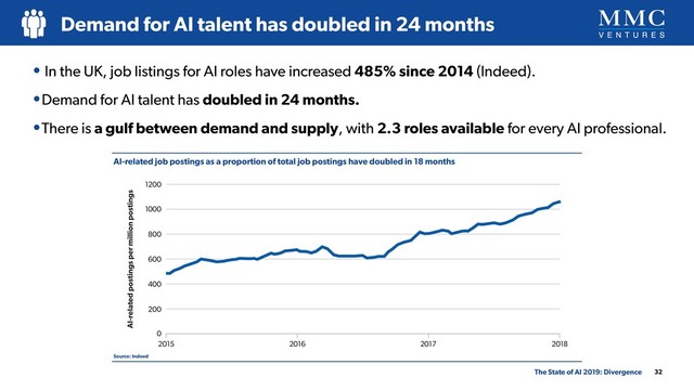 The State of AI 2019: Divergence
Demand for AI talent has doubled in 24 months
32
• In the UK, job listings for AI roles have increased 485% since 2014 (Indeed).
•Demand for AI talent has doubled in 24 months.
•There is a gulf between demand and supply, with 2.3 roles available for every AI professional.
AI-related job postings as a proportion of total job postings have doubled in 18 months
Source: Indeed
Fig. 1: AI-related job postings as a proportion of the total have doubled in 18 months
(AI-related postings per million postings)
0
200
400
600
800
1000
1200
2015 2016 2017 2018
AI-related postings per million postings
