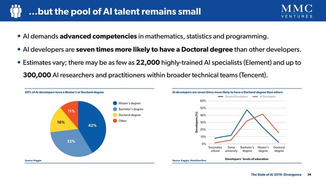 • AI demands advanced competencies in mathematics, statistics and programming.
• AI developers are seven times more likely to have a Doctoral degree than other developers.
• Estimates vary; there may be as few as 22,000 highly-trained AI specialists (Element) and up to
300,000 AI researchers and practitioners within broader technical teams (Tencent).
60% of AI developers have a Master’s or Doctoral degree
Source: Kaggle
AI developers are seven times more likely to have a Doctoral degree than others
Source: Kaggle, StackOverﬂow
Fig. 5: 60% of AI developers have a Master’s or Doctoral degree
(AI developers’ level of education)
Master's degree
Bachelor's degree
Doctoral degree
Other
42%
32%
16%
11%
0%
10%
20%
30%
40%
50%
60%
Secondary
school
Some
university
Bachelor’s
degree
Master’s
degree
Doctoral
degree
AI Developers
General Developers
Developers (%)
Fig. 6: AI professionals have a greater proportion of advanced degrees
Developers’ levels of education
34
…but the pool of AI talent remains small
The State of AI 2019: Divergence
