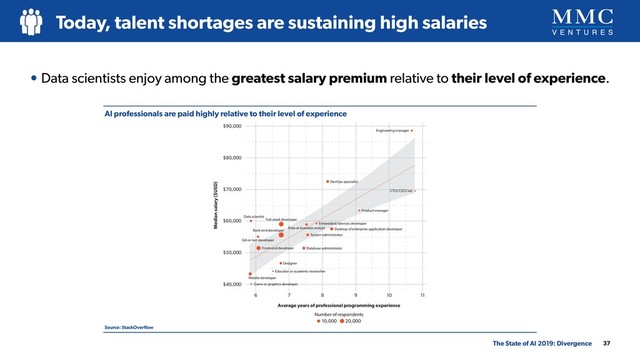 • Data scientists enjoy among the greatest salary premium relative to their level of experience.
AI professionals are paid highly relative to their level of experience
Source: StackOverﬂow
$40,000
$50,000
$60,000
$70,000
$80,000
$90,000
6 7 8 9 10 11
Average years of professional programming experience
Median salary ($USD)
Fig. 10: AI professionals are paid highly relative to their level of experience
(Developer salary vs. years of professional programming experience)
Developer salary vs. years of professional programming experience
Number of respondents
10,000 20,000
DevOps specialist
Engineering manager
CTO/CEO/etc
Product manager
Data scientist
Full-stack developer
Embedded/devices developer
Back-end developer
QA or test developer
Data or business analyst
Mobile developer
Game or graphics developer
Educator or academic researcher
Desktop of enterprise application developer
System administrator
Database administrator
Designer
Front-end developer
Today, talent shortages are sustaining high salaries
37
The State of AI 2019: Divergence
