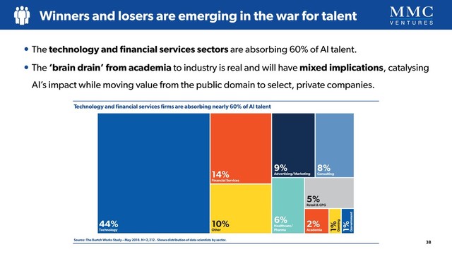 Technology and ﬁnancial services ﬁrms are absorbing nearly 60% of AI talent
Source: The Burtch Works Study – May 2018. N=2,212 . Shows distribution of data scientists by sector.
44%
Technology
10%
Other
14%
Financial Services
6%
Healthcare/
Pharma
2%
Academia
1%
Gaming
1%
Government
5%
Retail & CPG
9%
Advertising/Marketing
8%
Consulting
Fig. 13: Technology and Financial Services absorb nearly 60% of AI talent
(distribution of data scientists by industry)
• The technology and ﬁnancial services sectors are absorbing 60% of AI talent.
• The ‘brain drain’ from academia to industry is real and will have mixed implications, catalysing
AI’s impact while moving value from the public domain to select, private companies.
Winners and losers are emerging in the war for talent
38
