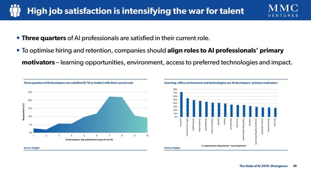 • Three quarters of AI professionals are satisﬁed in their current role.
• To optimise hiring and retention, companies should align roles to AI professionals’ primary
motivators – learning opportunities, environment, access to preferred technologies and impact.
Three quarters of AI developers are satisﬁed (6/10 or better) with their current role
Source: Kaggle
Learning, oﬃce environment and technologies are AI developers’ primary motivators
Source: Kaggle
Fig. 14: Three quarters of AI developers are satisﬁed (>6/10) with their current roles
(AI developers’ job satisfaction)
Respondents (%)
AI developers’ job satisfaction (scale of 1 to 10)
0%
5%
10%
15%
20%
25%
1 2 3 4 5 6 7 8 9 10
0%
10%
20%
30%
40%
50%
60%
70%
80%
Diversity
Work remotely
Leader reputation
Company funding/ﬁnancials
Industry
Publishing opportunties
Commute
Department
Impact
Job title
Management
Experience level
Compensation
Technologies
Oﬃce environment
Learning
Fig. 15: Learning, oﬃce environment and the technologies they will use are
AI developers’ primary motivators
% respondents rating factor “very important”
High job satisfaction is intensifying the war for talent
39
The State of AI 2019: Divergence
