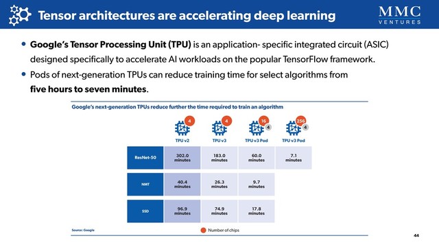 Tensor architectures are accelerating deep learning
44
• Google’s Tensor Processing Unit (TPU) is an application- speciﬁc integrated circuit (ASIC)
designed speciﬁcally to accelerate AI workloads on the popular TensorFlow framework.
• Pods of next-generation TPUs can reduce training time for select algorithms from 
ﬁve hours to seven minutes.
Google’s next-generation TPUs reduce further the time required to train an algorithm
Source: Google
Title TBC
ResNet-50 302.0
minutes
183.0
minutes
60.0
minutes
7.1
minutes
TPU v2 TPU v3 TPU v3 Pod TPU v3 Pod
NMT
SSD
40.4
minutes
26.3
minutes
9.7
minutes
96.9
minutes
74.9
minutes
17.8
minutes
Number of chips
4 4 16
4
256
4
